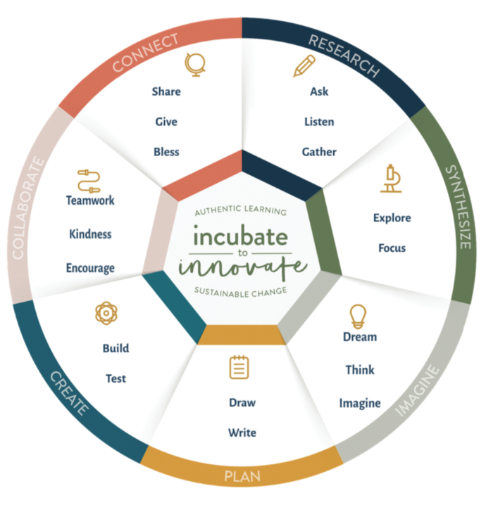 PreK/K ChangeMaker Innovation Process™ Poster (Large Format) - Image 2